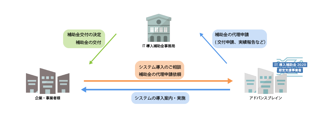 IT支援の仕組み